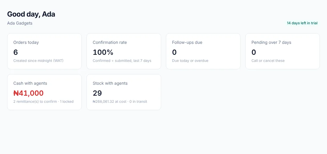 Rekon dashboard with orders today, confirmation rate, follow-ups due, cash with agents and stock with agents