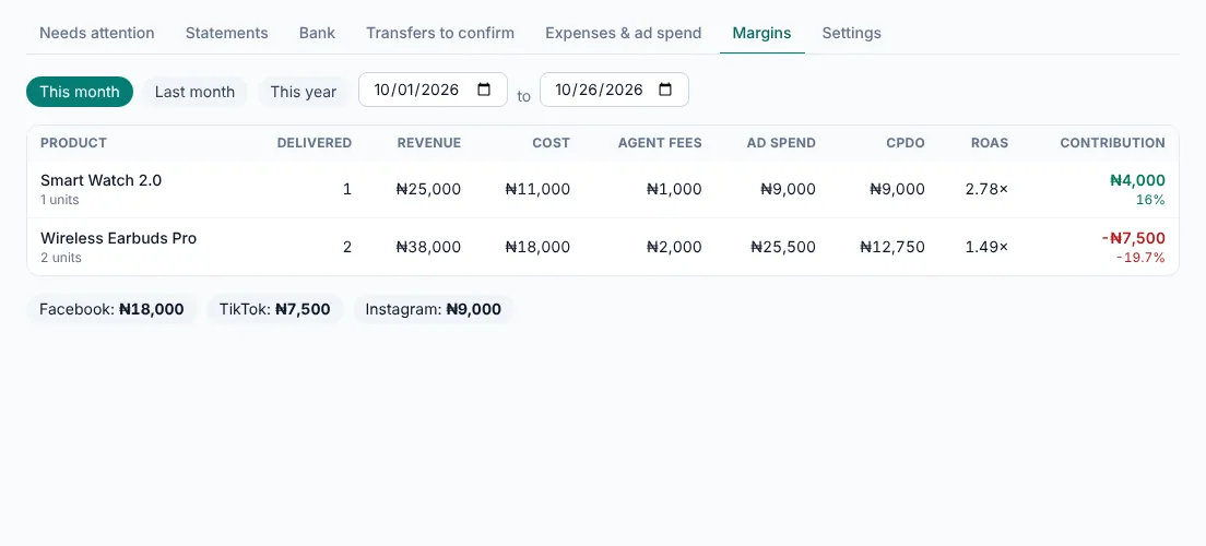 Rekon margin by product with ad spend, cost per delivered order and return on ad spend